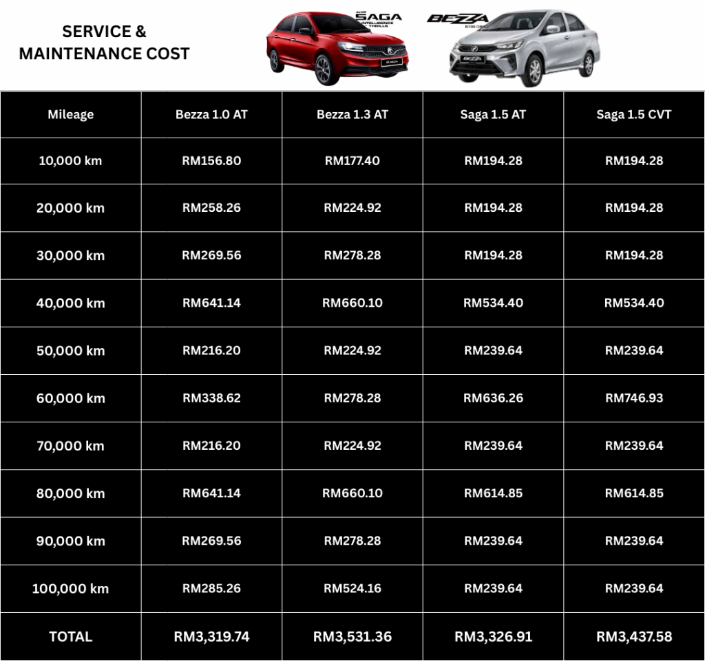 Perbandingan kos servis dan penyelenggaraan Proton Saga 1.5 AT dan CVT dengan Perodua Bezza sehingga 100000 km