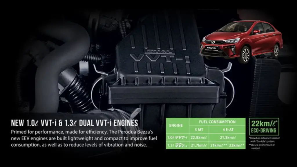 Enjin Perodua Bezza EEV 1.0L VVT-i dan 1.3L Dual VVT-i dengan penggunaan minyak sehingga 22km/L untuk pemanduan jimat bahan api