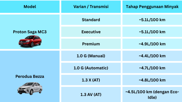 Proton Saga MC3 vs Perodua Bezza: Perbandingan Lengkap