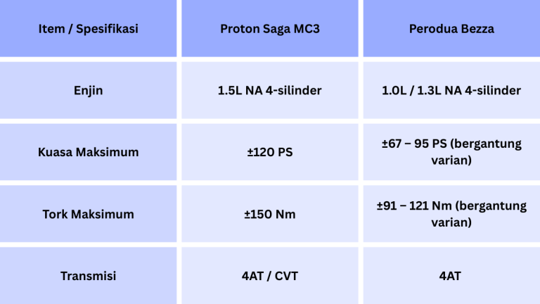 Proton Saga MC3 vs Perodua Bezza: Perbandingan Lengkap