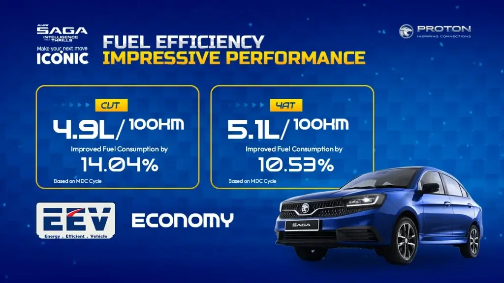 Kecekapan penggunaan minyak All-New Proton Saga MC3 dengan CVT 4.9L/100km dan 4AT 5.1L/100km berdasarkan kitaran pemanduan MDC