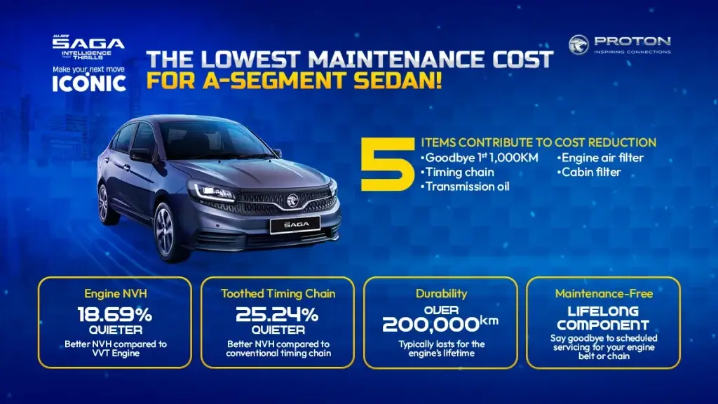 Kos penyelenggaraan terendah untuk All-New Proton Saga MC3 dengan enjin senyap, timing chain tahan lama dan komponen bebas penyelenggaraan