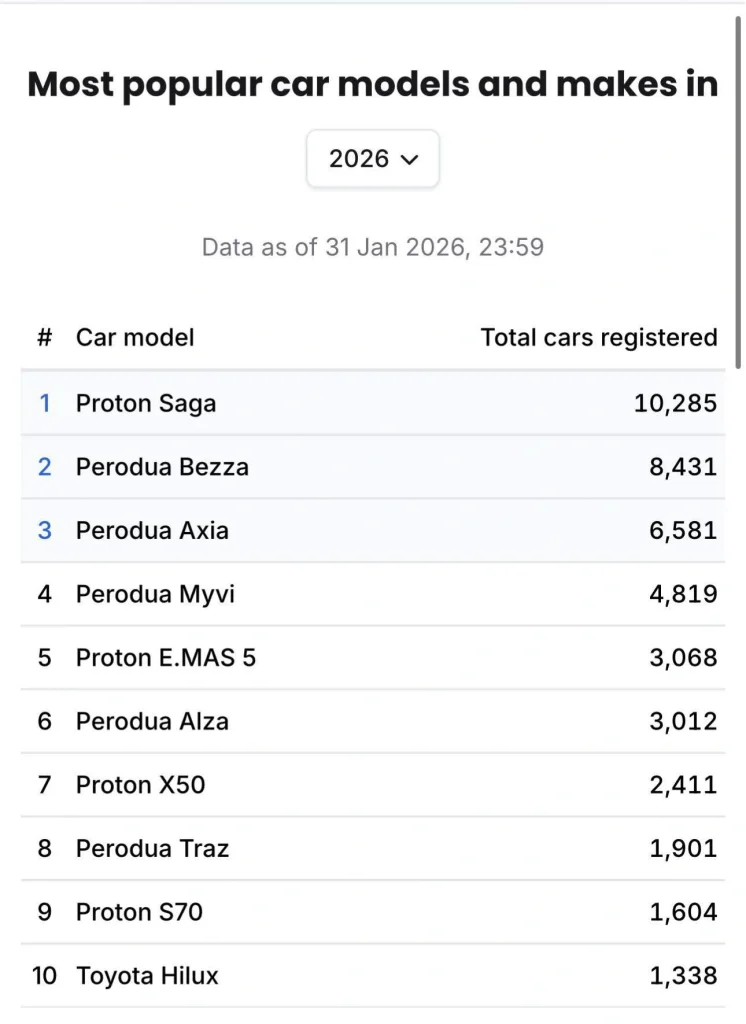Statistik model kereta paling popular Malaysia 2026 menunjukkan Proton Saga di tempat pertama dengan 10,285 unit berdaftar
