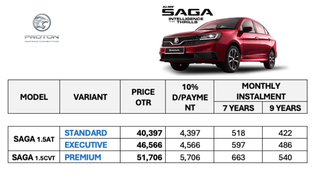 Jadual harga Proton Saga MC3 2026 menunjukkan harga OTR, deposit 10 peratus dan ansuran bulanan untuk varian Standard, Executive dan Premium