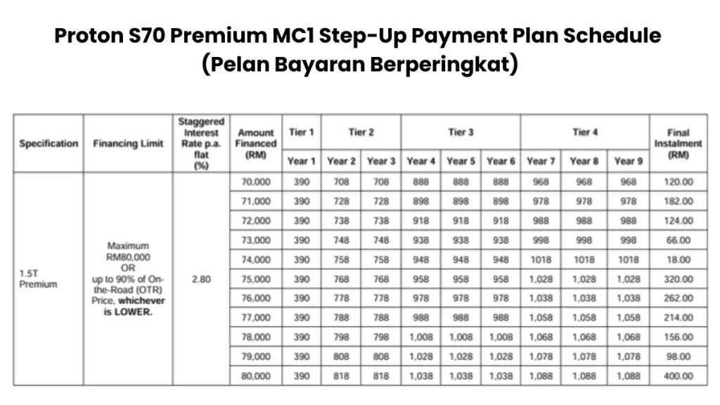 Jadual bayaran Step Up Proton S70 Premium MC1 Malaysia dengan ansuran bermula RM390 dan pelan pembayaran berperingkat