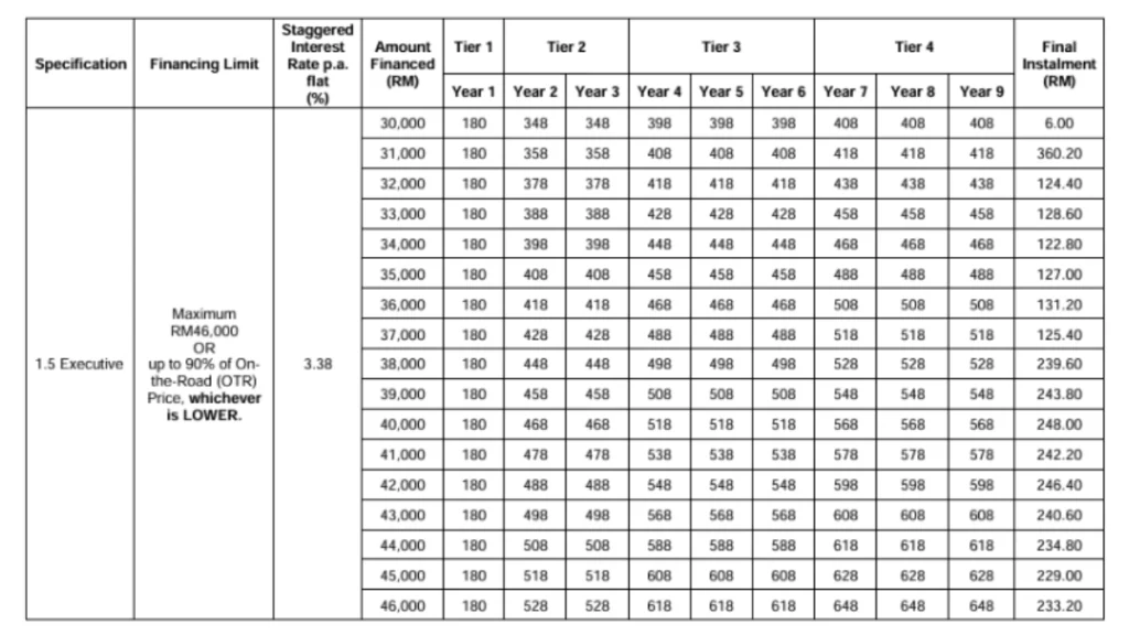 Jadual bayaran Step Up Saga Executive RM180 sebulan pelan bayaran berperingkat Proton Saga Executive Public Bank Malaysia