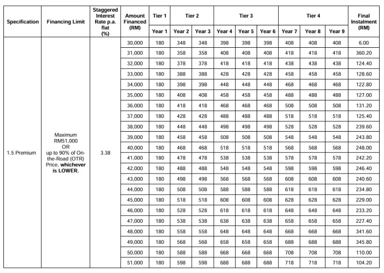 Jadual bayaran Step Up Saga Premium RM180 sebulan pelan bayaran berperingkat Proton Saga Premium Public Bank Malaysia