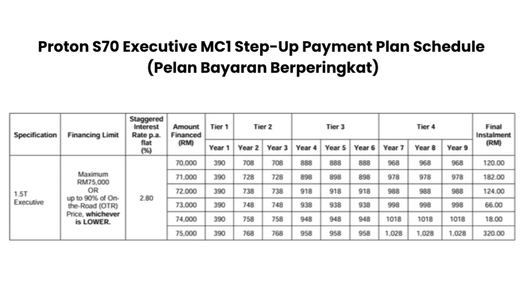 Jadual Step Up S70 Executive MC1 2026 menunjukkan pelan bayaran berperingkat dengan ansuran serendah RM390 dan pembiayaan sehingga RM75,000