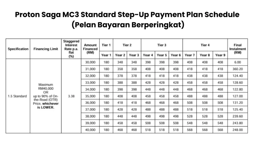 Proton Saga MC3 Standard Step Up payment plan schedule showing monthly instalment by year and financing amount