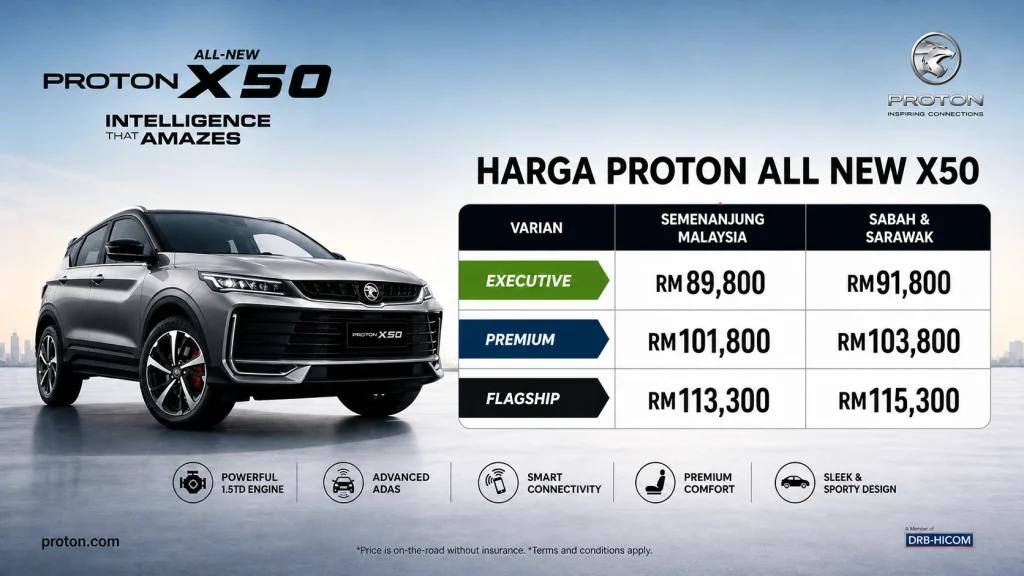 Harga Proton X50 Mei 2026 untuk All-New Proton X50 termasuk varian Executive RM89800 Premium RM101800 dan Flagship RM113300 di Malaysia