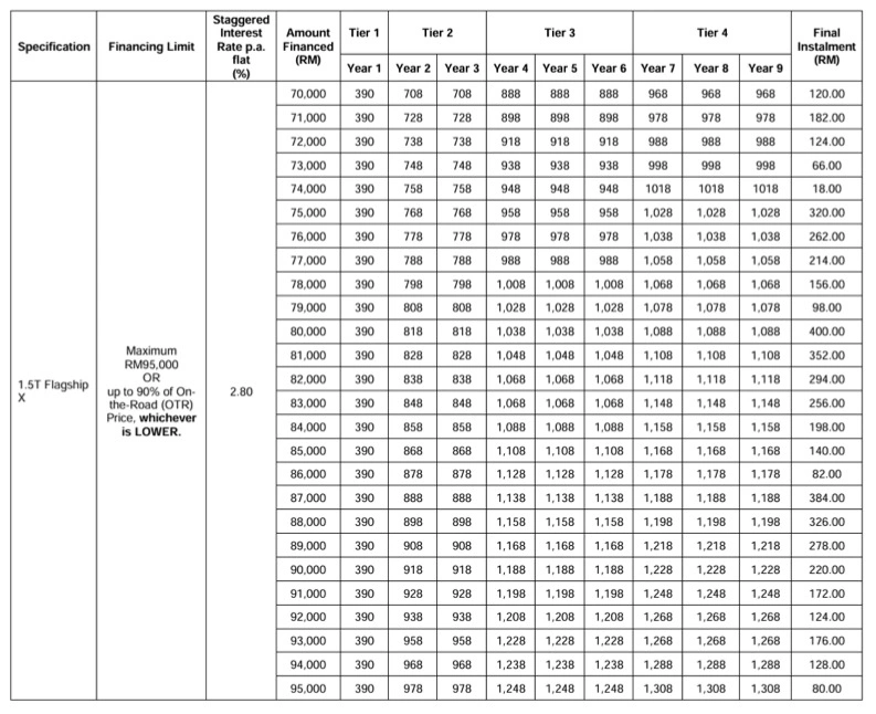 Jadual bayaran Step Up Proton S70 Flagship X RM390 menunjukkan ansuran bulanan mengikut tahun dan jumlah pinjaman di Malaysia