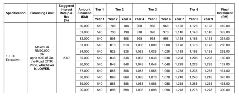 Jadual pembiayaan loan bertingkat sehingga 9 tahun.