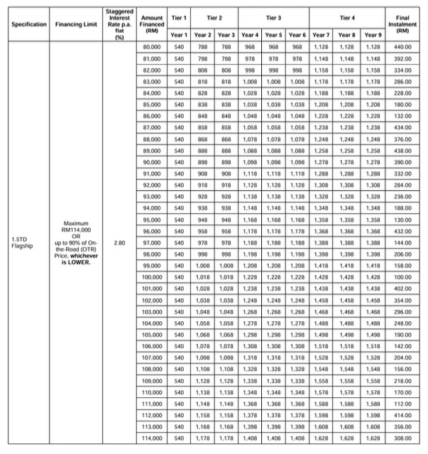 Jadual bayaran Proton X50 Flagship untuk pelan Step Up melalui Public Bank.