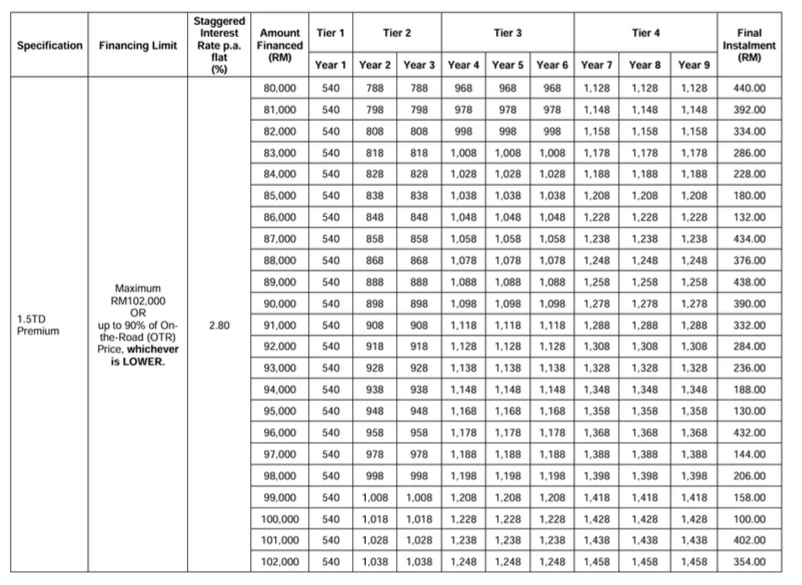 Jadual pembiayaan khas untuk X50 Premium melalui Public Bank