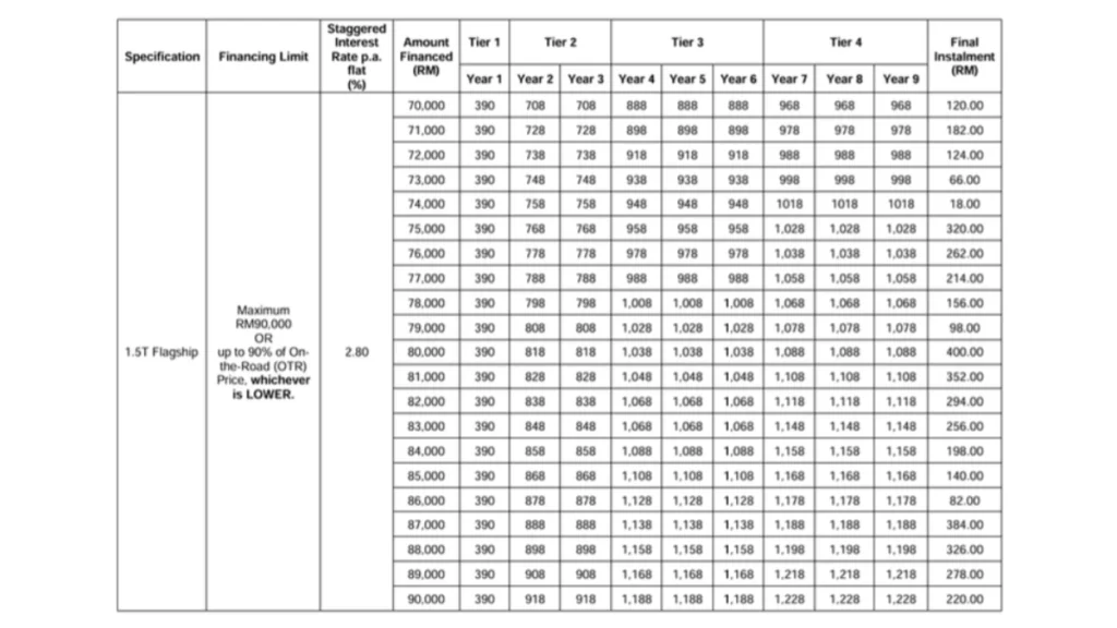 Jadual ansuran Step Up S70 Flagship RM390 pelan bayaran bertingkat Proton S70 financing schedule Malaysia Public Bank