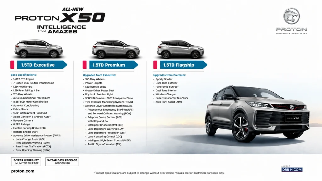 Perbezaan varian Proton X50 Executive Premium dan Flagship termasuk spesifikasi ciri keselamatan teknologi dan kelengkapan di Malaysia