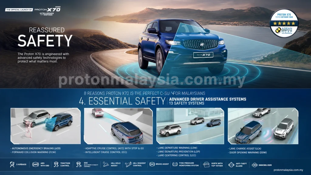 Proton X70 2026 dengan ciri keselamatan ADAS, ASEAN NCAP 5-Star, AEB, ACC, LDW, LCA, TPMS dan sistem bantuan pemanduan pintar.