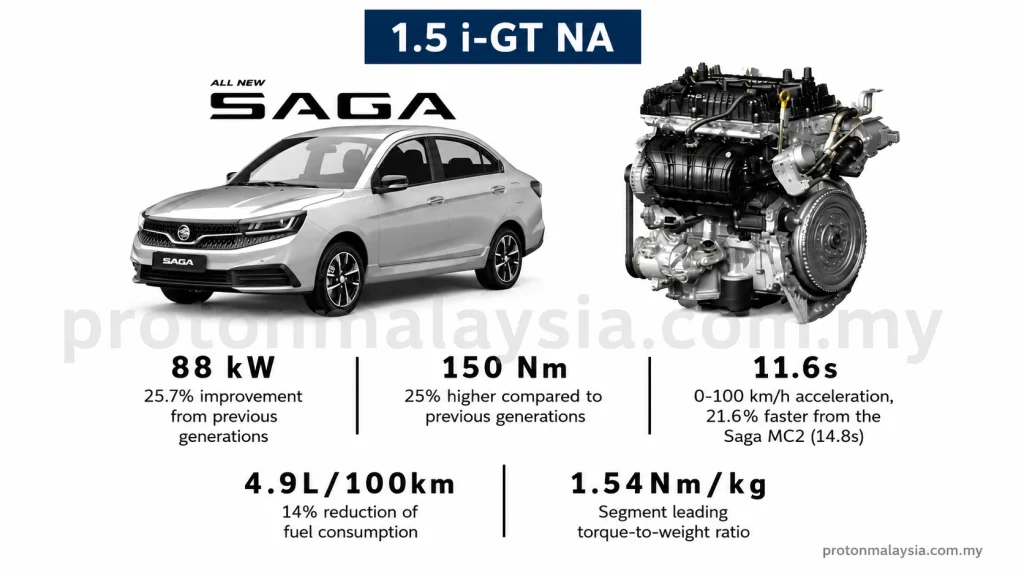 Proton Saga dengan enjin 1.5 i-GT NA