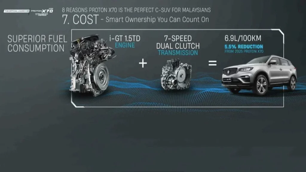 Proton X70 MC3 dengan enjin i-GT 1.5TD, transmisi 7-speed dual clutch dan penggunaan bahan api 6.9L per 100km