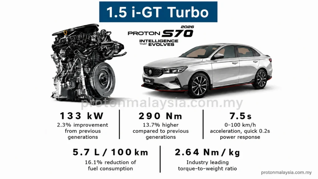 Enjin Proton S70 MC1 1.5 i-GT Turbo dengan 133 kW, 290 Nm dan penggunaan 5.7L/100 km