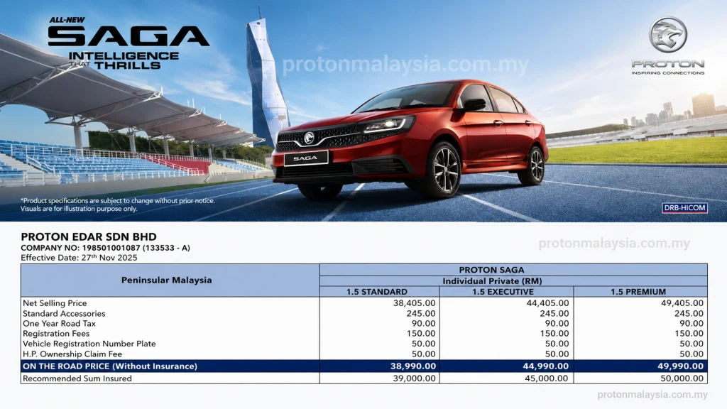 Harga Proton Saga MC3 bagi varian 1.5 Standard, Executive dan Premium di Semenanjung Malaysia mulai 27 November 2025.