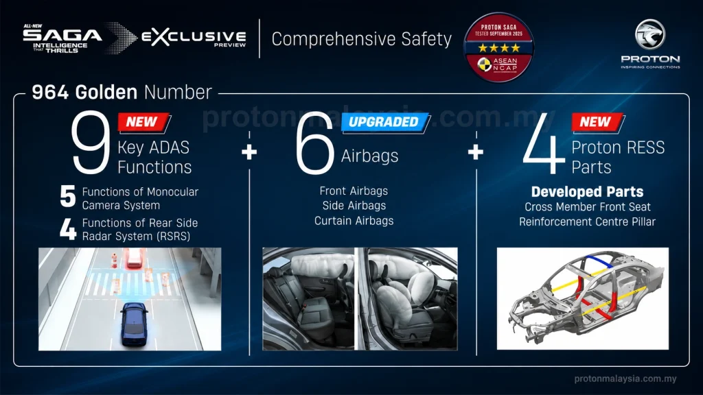 Safety Features Proton Saga MC3 dengan 9 fungsi ADAS, 6 beg udara, 4 komponen Proton RESS dan penarafan 4 bintang ASEAN NCAP.