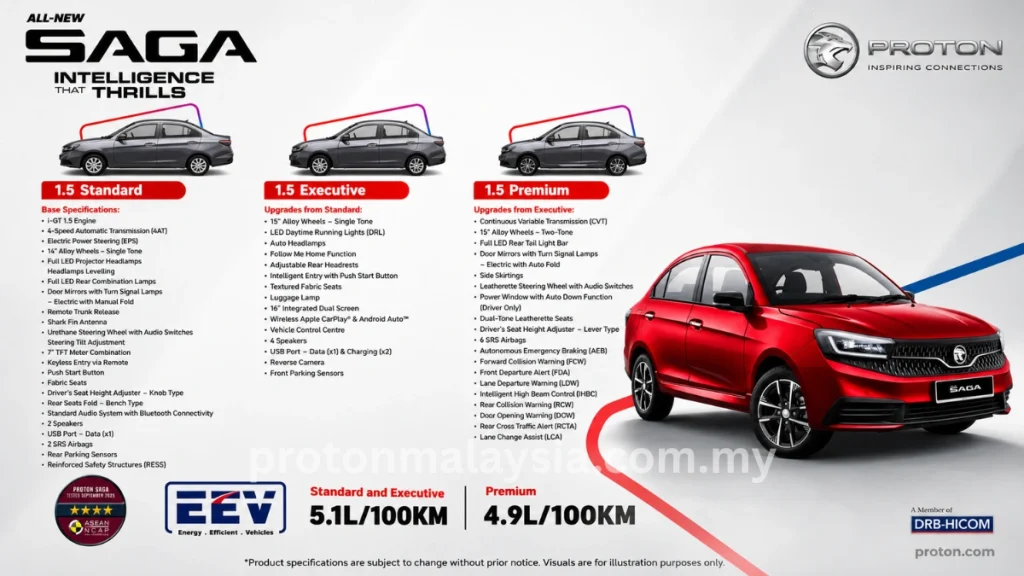 Perbezaan Saga MC3 Standard, Executive dan Premium dengan ciri utama dan penggunaan bahan api