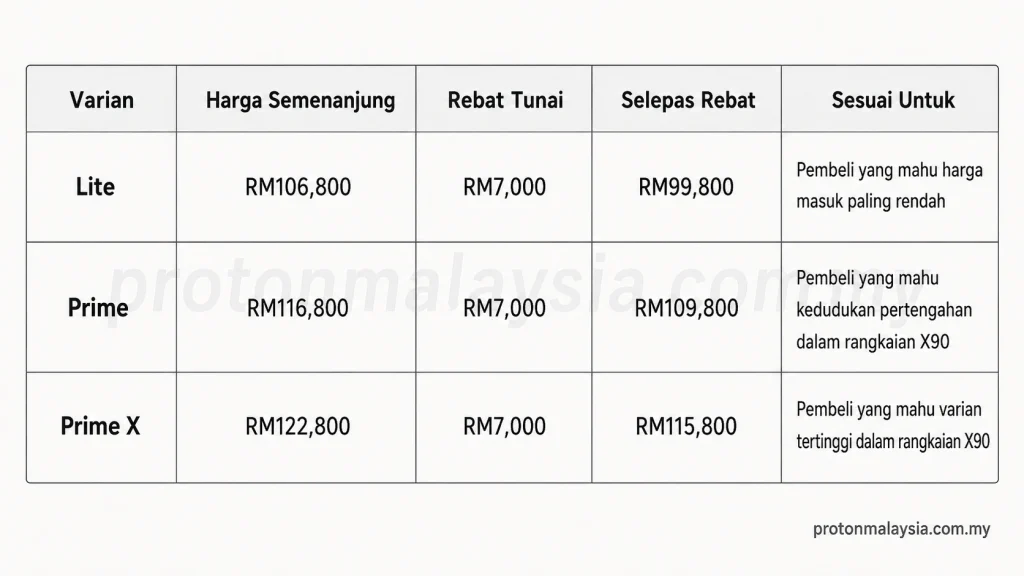 Perbandingan harga Proton X90 Lite, Prime dan Prime X selepas rebat tunai RM7,000