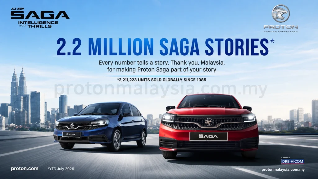 Proton Saga meraikan 2.2 juta unit terjual di seluruh dunia sejak 1985, dengan 2,211,223 unit direkodkan setakat Julai 2026.