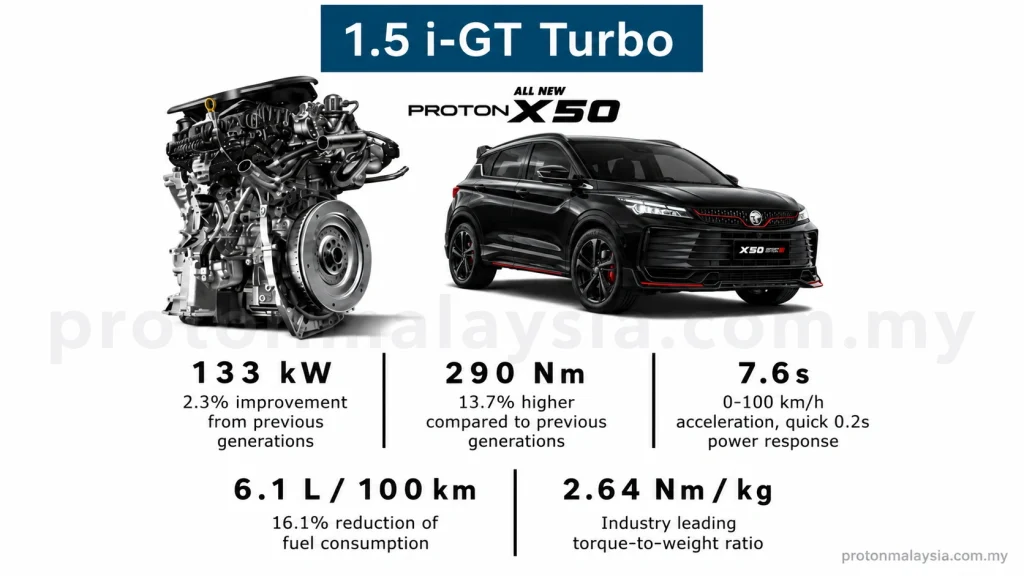 Enjin Proton X50 1.5 i-GT Turbo dengan output 133 kW, tork 290 Nm dan penggunaan bahan api 6.1 L/100 km
