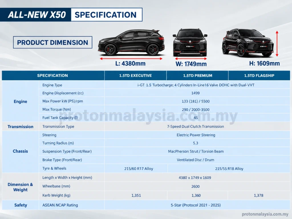 Spesifikasi Proton X50 Executive, Premium dan Flagship termasuk enjin 1.5 turbo, 181 PS, 290 Nm dan dimensi badan