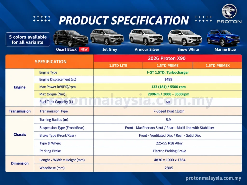 Jadual spesifikasi Proton X90 2026 Lite, Prime dan Prime X dengan enjin, transmisi, dimensi serta lima pilihan warna.